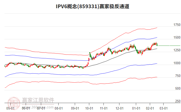 859331IPV6贏家極反通道工具