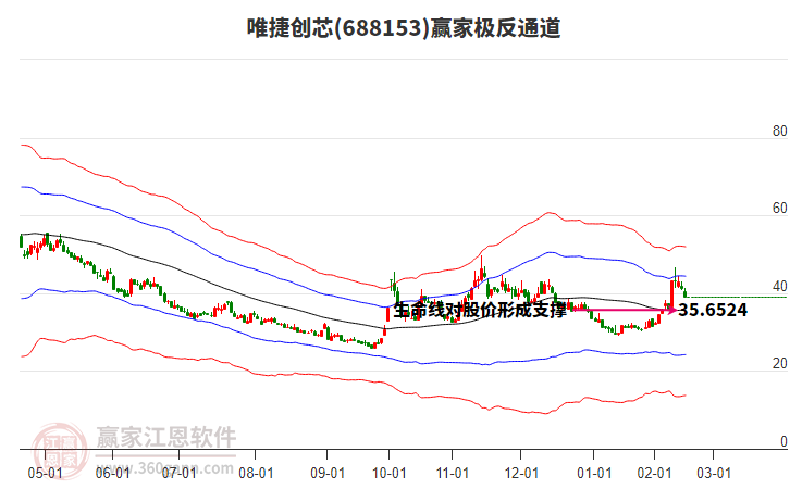 688153唯捷創(chuàng)芯贏家極反通道工具