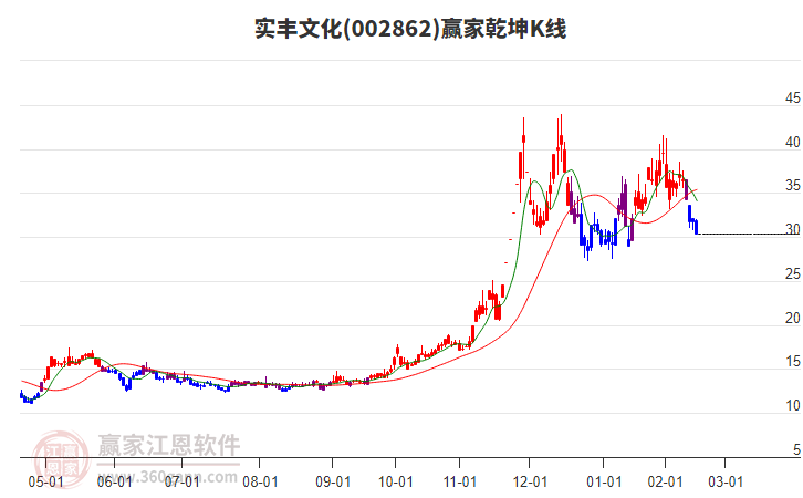 002862實豐文化贏家乾坤K線工具 002862實豐文化贏家乾坤K線工具
