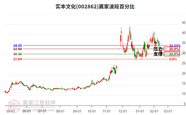 002862實豐文化波段百分比工具 002862實豐文化波段百分比工具