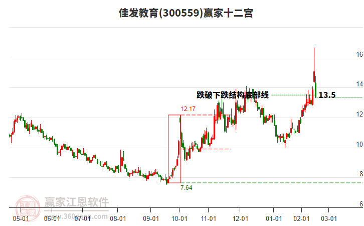 300559佳發(fā)教育贏家十二宮工具 300559佳發(fā)教育贏家十二宮工具