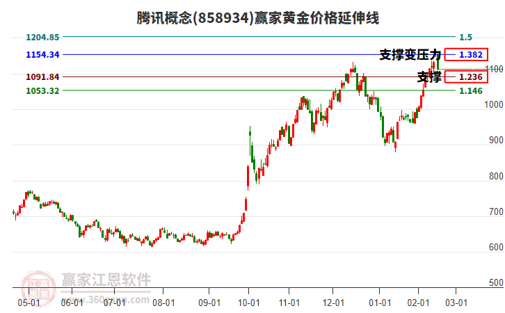 騰訊概念黃金價(jià)格延伸線工具 騰訊概念黃金價(jià)格延伸線工具