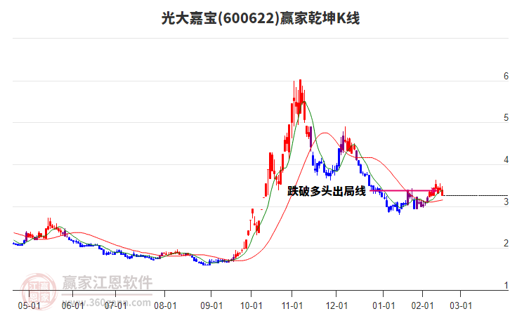 600622光大嘉寶贏家乾坤K線(xiàn)工具