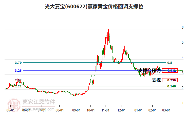 600622光大嘉寶黃金價(jià)格回調(diào)支撐位工具