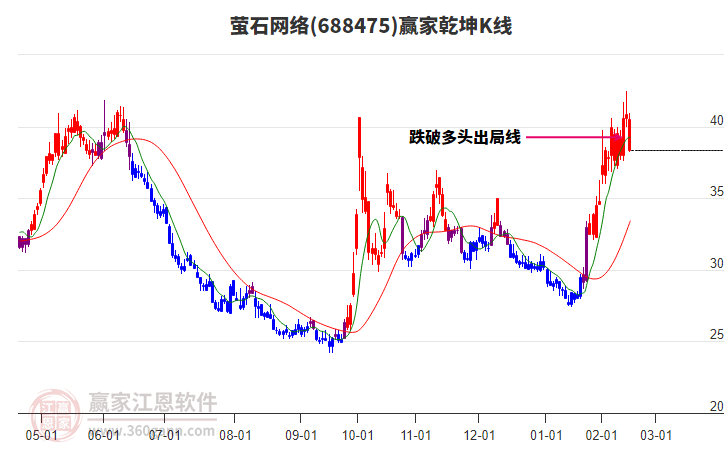 688475螢石網(wǎng)絡(luò)贏家乾坤K線工具 688475螢石網(wǎng)絡(luò)贏家乾坤K線工具