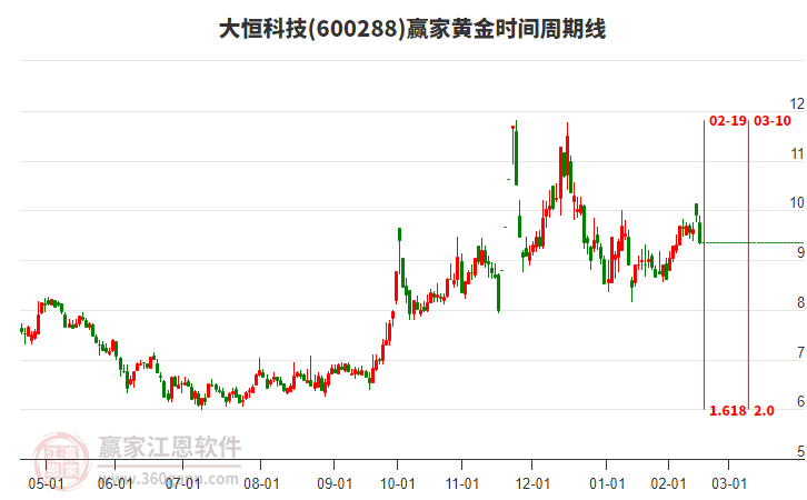 600288大恒科技黃金時間周期線工具 600288大恒科技黃金時間周期線工具
