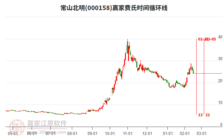 000158常山北明費氏時間循環(huán)線工具 000158常山北明費氏時間循環(huán)線工具