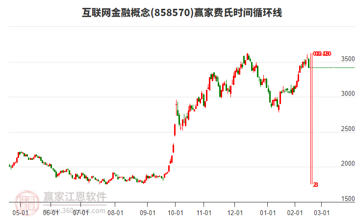 互聯(lián)網(wǎng)金融概念費氏時間循環(huán)線工具