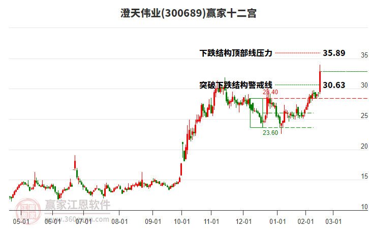 300689澄天偉業(yè)贏家十二宮工具