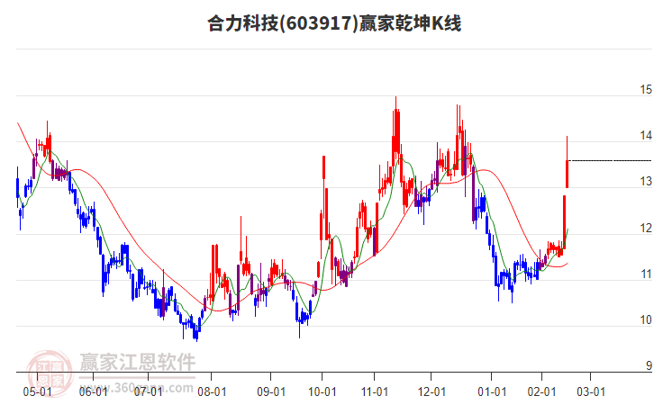 603917合力科技贏家乾坤K線工具