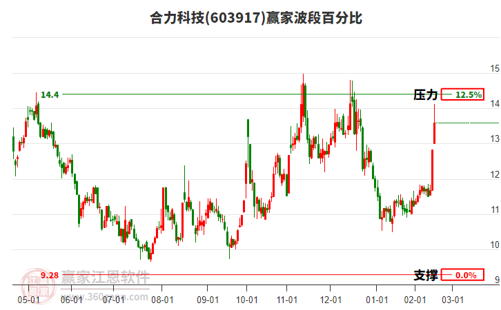 603917合力科技波段百分比工具
