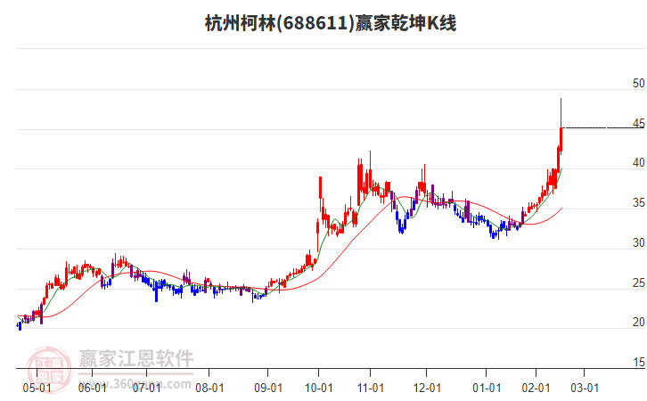 688611杭州柯林贏家乾坤K線工具