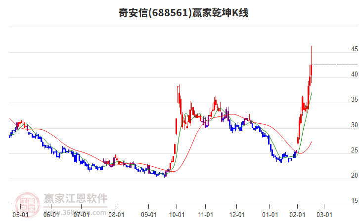 688561奇安信贏家乾坤K線工具