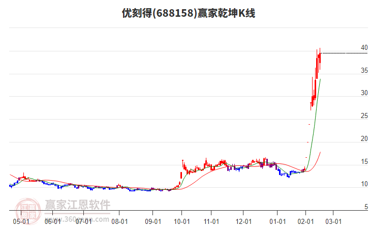 688158優(yōu)刻得贏家乾坤K線工具