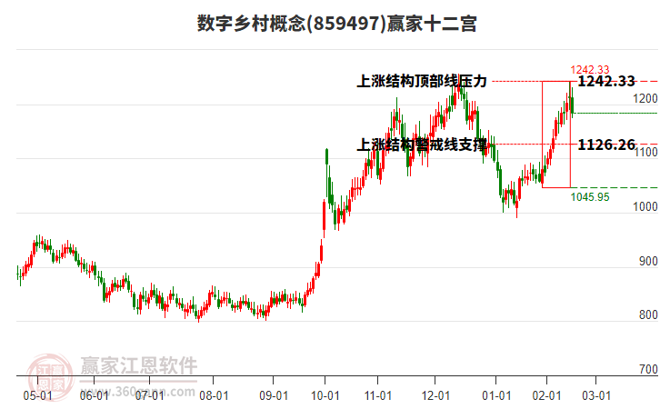 859497數(shù)字鄉(xiāng)村贏家十二宮工具