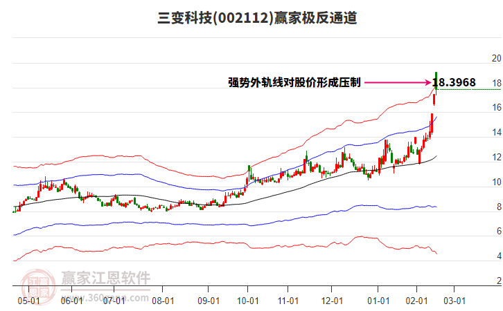 002112三變科技贏家極反通道工具