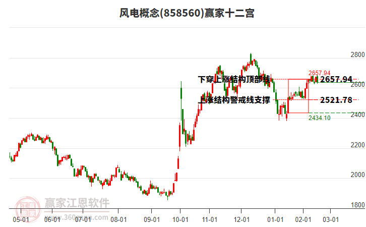 858560風(fēng)電贏家十二宮工具