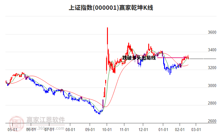 滬指贏家乾坤K線工具