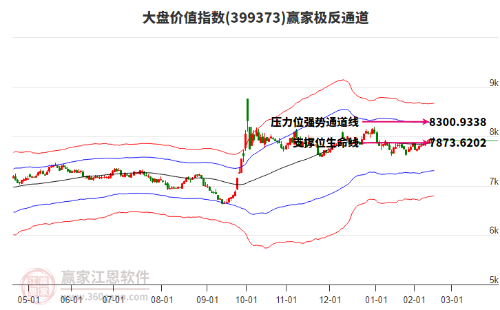 399373大盤價(jià)值贏家極反通道工具 399373大盤價(jià)值贏家極反通道工具