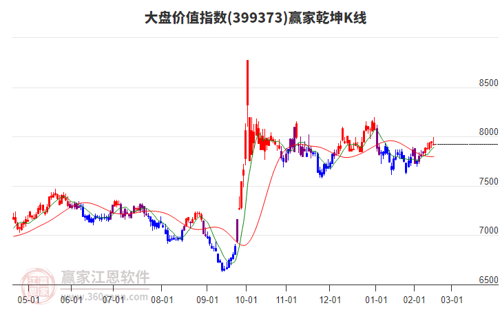 399373大盤價(jià)值贏家乾坤K線工具 399373大盤價(jià)值贏家乾坤K線工具