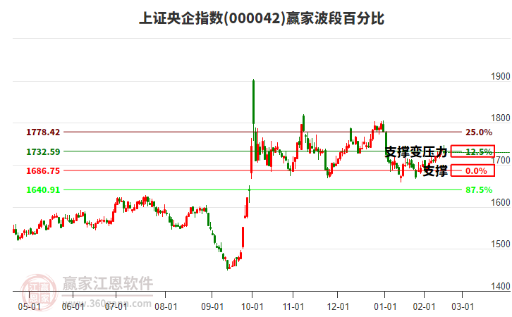上證央企指數(shù)贏家波段百分比工具