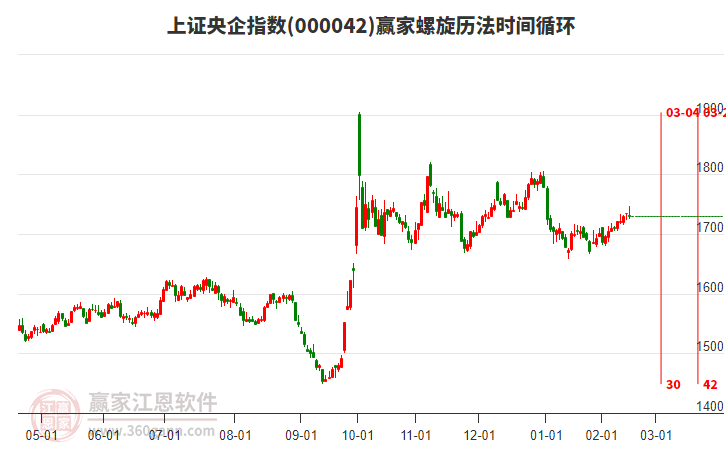 上證央企指數(shù)贏家螺旋歷法時間循環(huán)工具