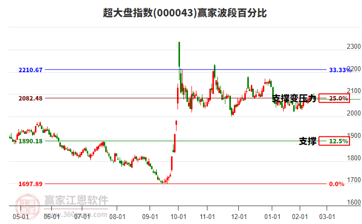 超大盤指數(shù)贏家波段百分比工具
