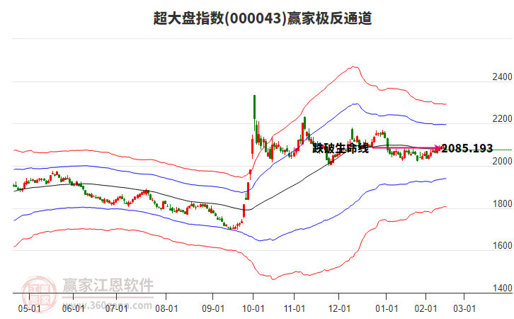 000043超大盤贏家極反通道工具