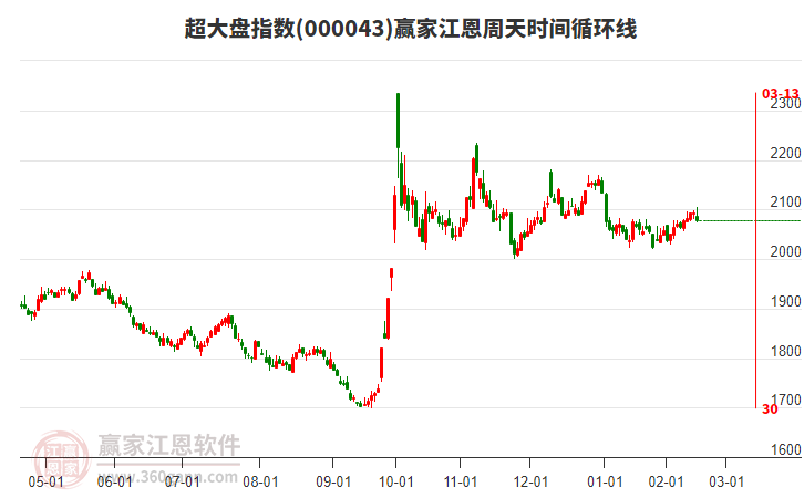 超大盤指數(shù)贏家江恩周天時間循環(huán)線工具