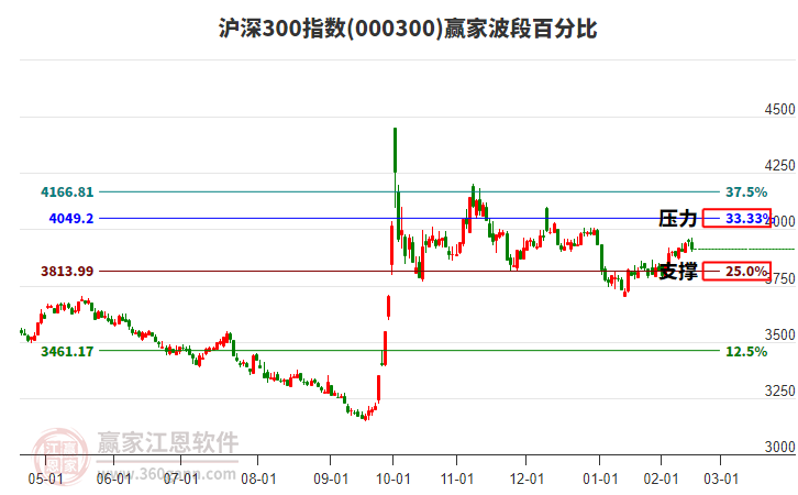 滬深300指數(shù)贏家波段百分比工具