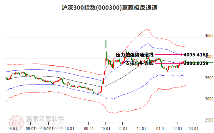 000300滬深300贏家極反通道工具