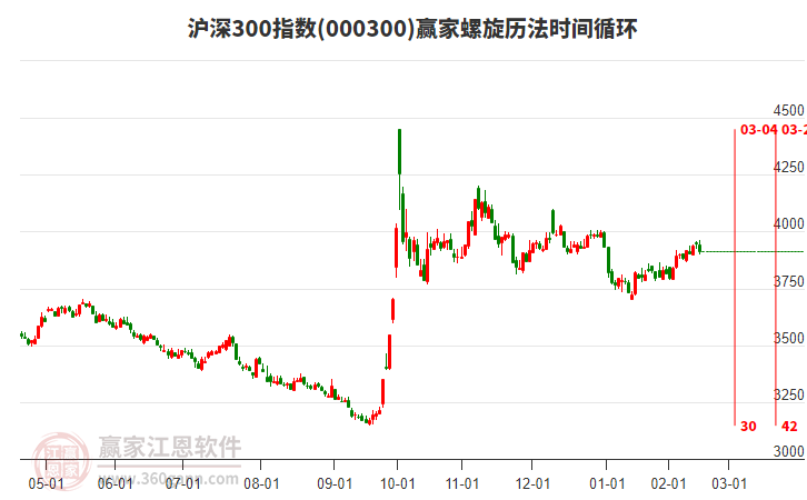 滬深300指數(shù)贏家螺旋歷法時間循環(huán)工具