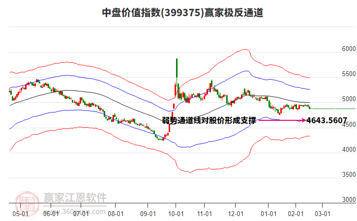 399375中盤價值贏家極反通道工具
