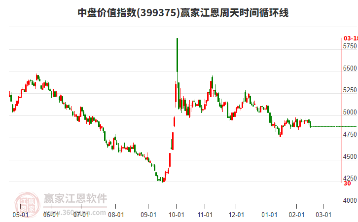中盤價值指數(shù)贏家江恩周天時間循環(huán)線工具