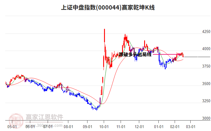 000044上證中盤贏家乾坤K線工具