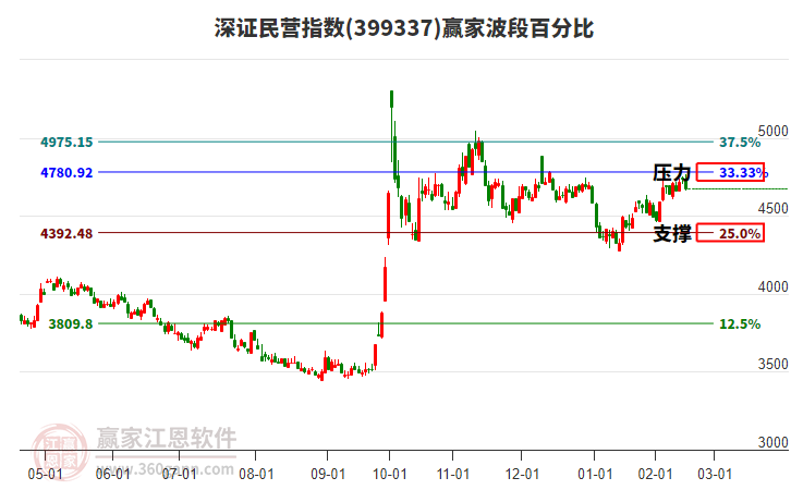 深證民營指數贏家波段百分比工具