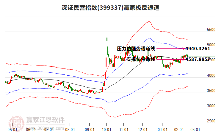 399337深證民營贏家極反通道工具