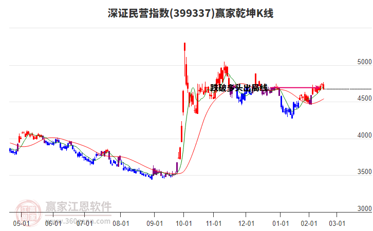 399337深證民營贏家乾坤K線工具