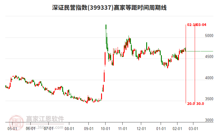 深證民營指數贏家等距時間周期線工具