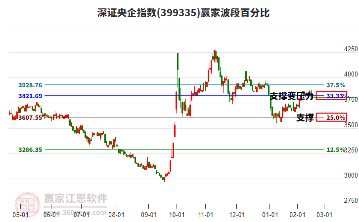 深證央企指數(shù)贏家波段百分比工具