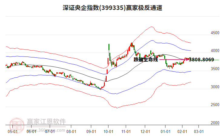 399335深證央企贏家極反通道工具