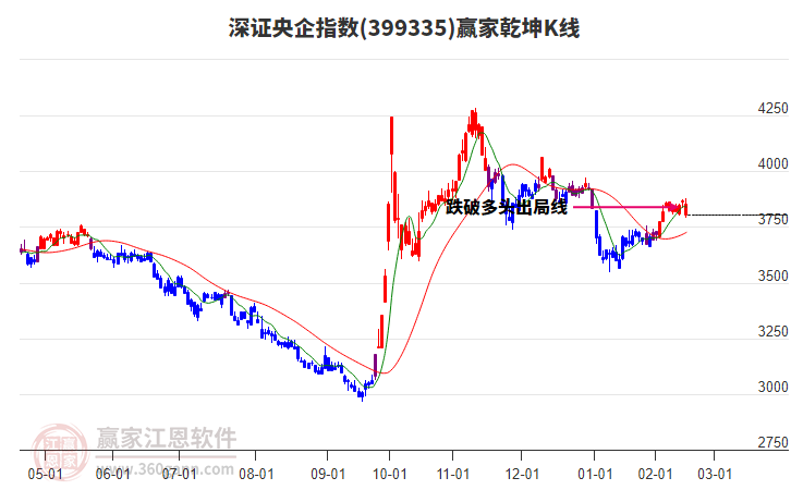 399335深證央企贏家乾坤K線工具
