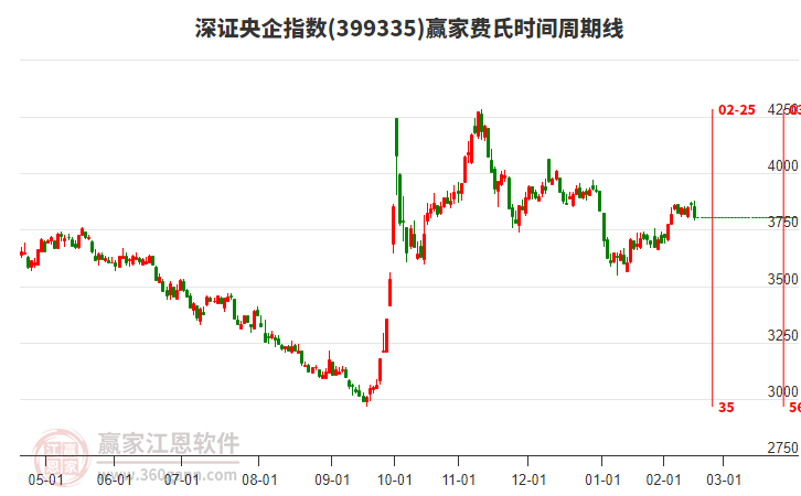 深證央企指數(shù)贏家費(fèi)氏時(shí)間周期線工具