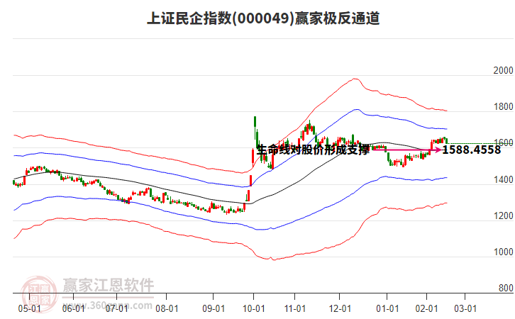 000049上證民企贏家極反通道工具