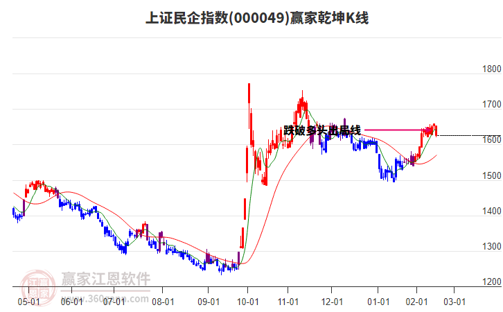 000049上證民企贏家乾坤K線工具