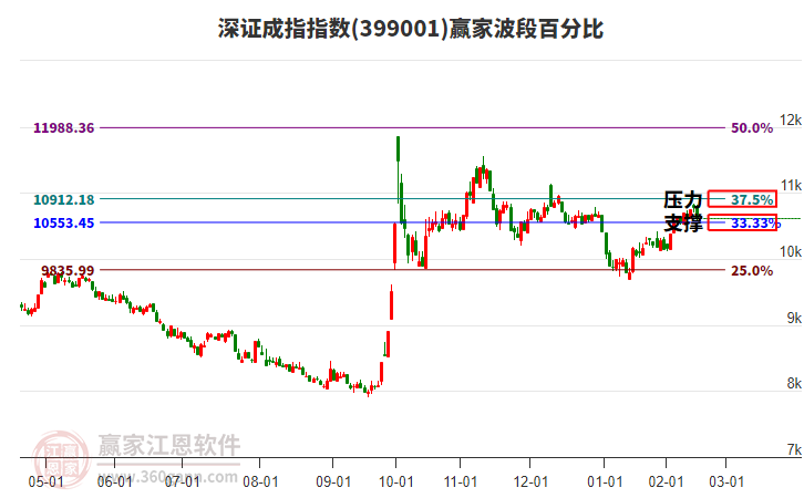 深證成指贏家波段百分比工具