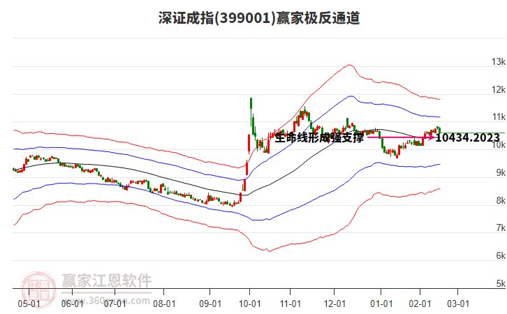 399001深證成指贏家極反通道工具