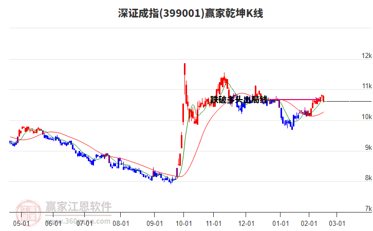 399001深證成指贏家乾坤K線(xiàn)工具