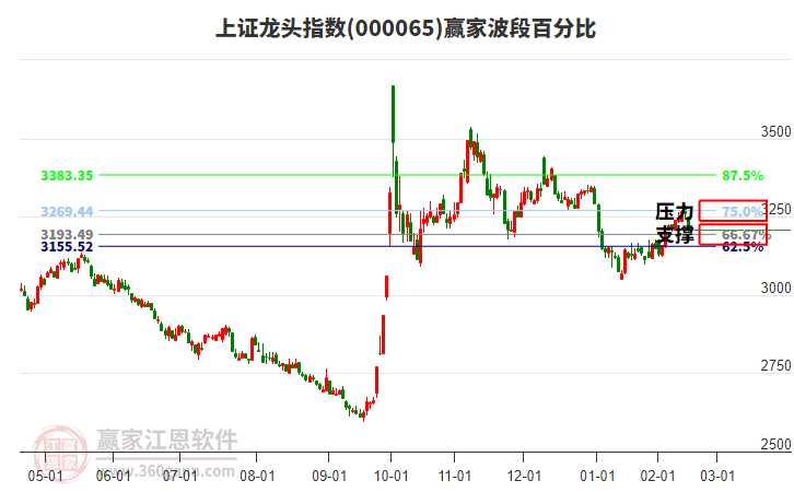 上證龍頭指數(shù)贏家波段百分比工具 上證龍頭指數(shù)贏家波段百分比工具