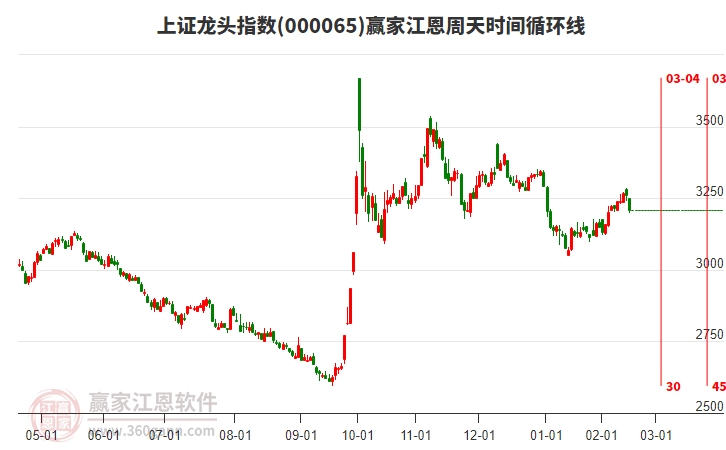 上證龍頭指數(shù)贏家江恩周天時間循環(huán)線工具 上證龍頭指數(shù)贏家江恩周天時間循環(huán)線工具